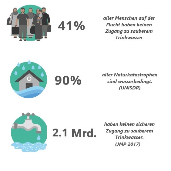 Wasserfilter Statistiken
